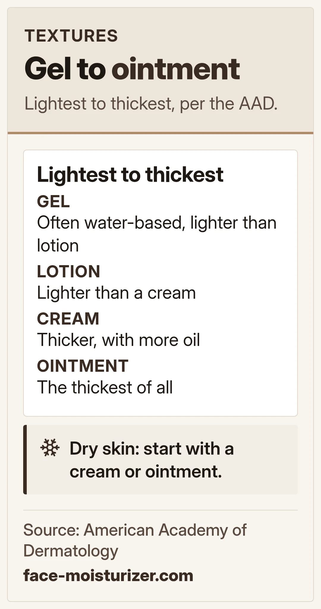 Gel, lotion, cream, ointment. Lightest to thickest, per the AAD.