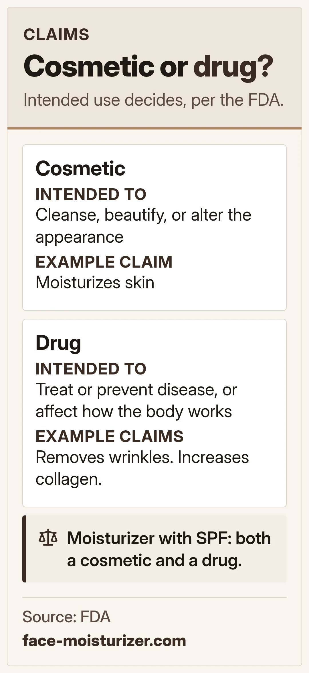 Cosmetic or drug?. Intended use decides, per the FDA.