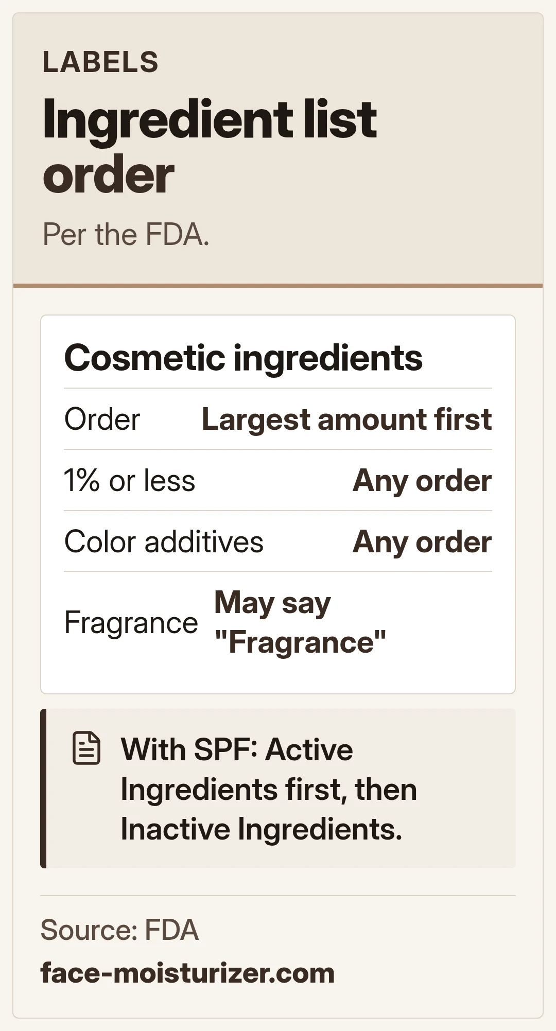 Ingredient list order. Per the FDA.